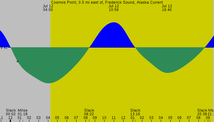 Tide graph for Cosmos Point, 0.5 mi east of, Frederick Sound, Alaska Current