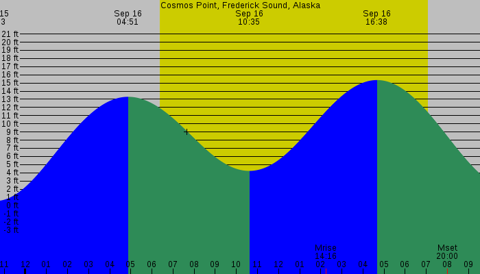 Tide graph for Cosmos Point, Frederick Sound, Alaska
