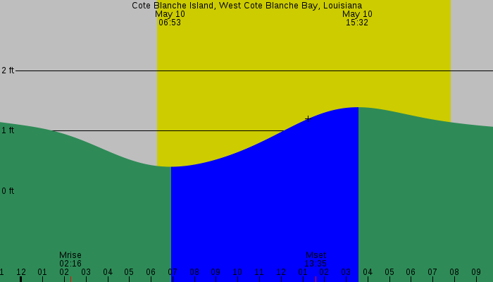 Tide graph for Cote Blanche Island, West Cote Blanche Bay, Louisiana