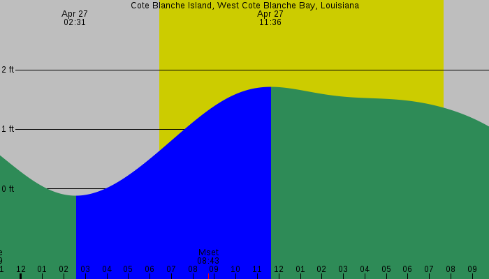 Tide graph for Cote Blanche Island, West Cote Blanche Bay, Louisiana