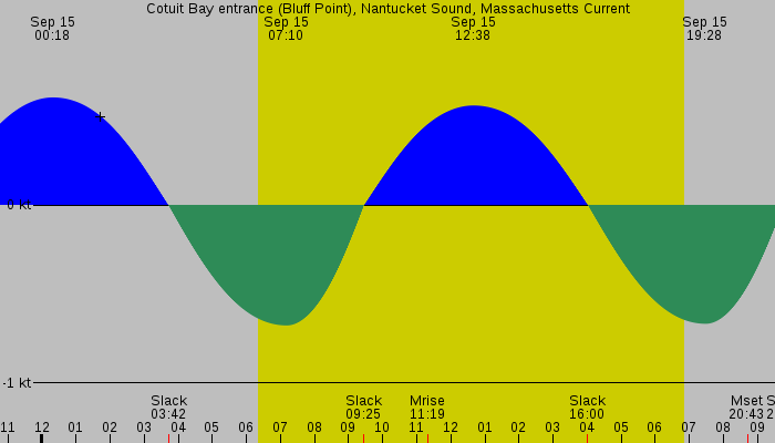 Tide graph for Cotuit Bay entrance (Bluff Point), Nantucket Sound, Massachusetts Current