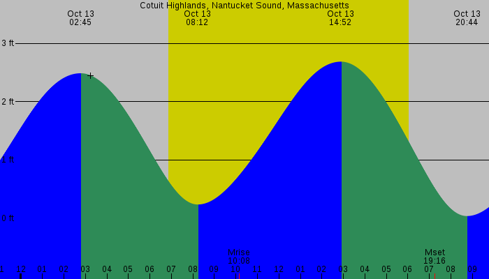 Tide graph for Cotuit Highlands, Nantucket Sound, Massachusetts