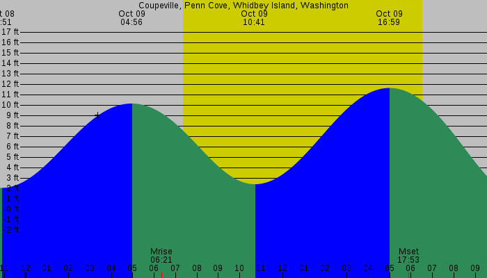 Tide graph for Coupeville, Penn Cove, Whidbey Island, Washington