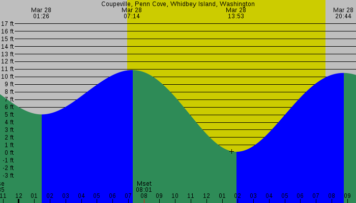 Tide graph for Coupeville, Penn Cove, Whidbey Island, Washington