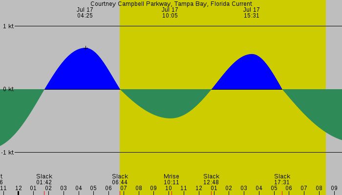 Tide graph for Courtney Campbell Parkway, Tampa Bay, Florida Current