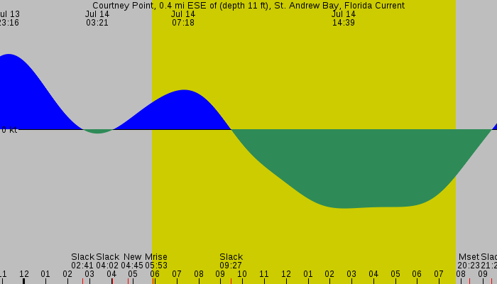 Tide graph for Courtney Point, 0.4 mi ESE of (depth 11 ft), St. Andrew Bay, Florida Current