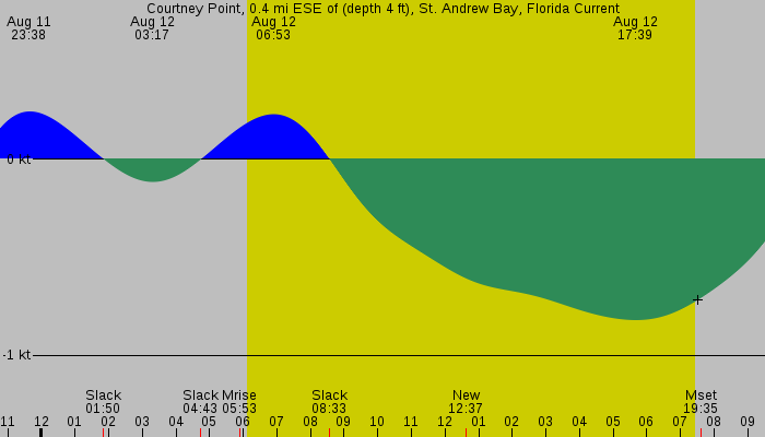 Tide graph for Courtney Point, 0.4 mi ESE of (depth 4 ft), St. Andrew Bay, Florida Current