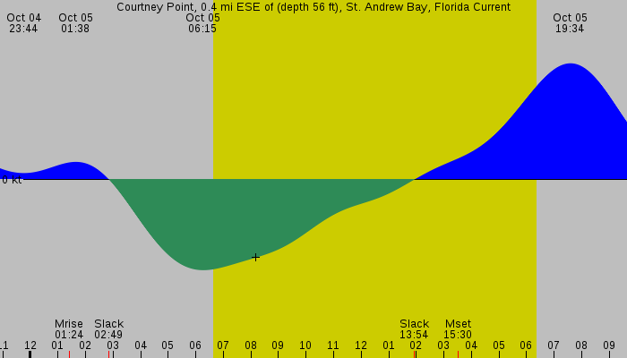 Tide graph for Courtney Point, 0.4 mi ESE of (depth 56 ft), St. Andrew Bay, Florida Current