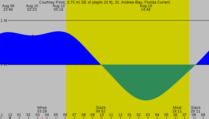 Tide graph for Courtney Point, 0.75 mi SE of (depth 20 ft), St. Andrew Bay, Florida Current
