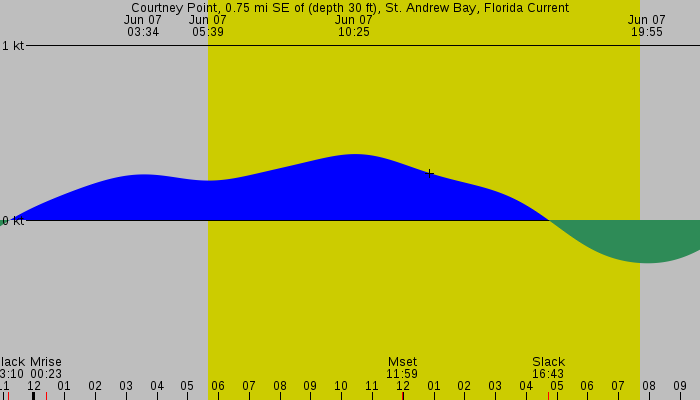 Tide graph for Courtney Point, 0.75 mi SE of (depth 30 ft), St. Andrew Bay, Florida Current