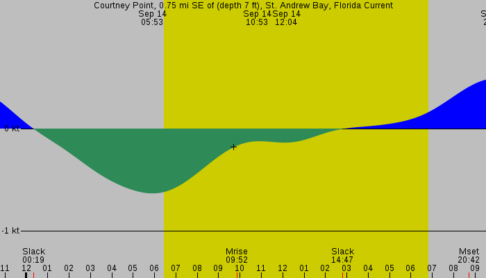 Tide graph for Courtney Point, 0.75 mi SE of (depth 7 ft), St. Andrew Bay, Florida Current