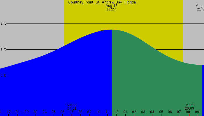 Tide graph for Courtney Point, St. Andrew Bay, Florida