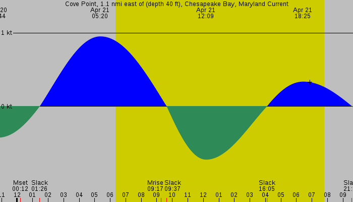 Tide graph for Cove Point, 1.1 nmi east of (depth 40 ft), Chesapeake Bay, Maryland Current
