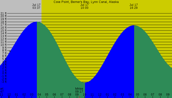 Tide graph for Cove Point, Berner's Bay, Lynn Canal, Alaska