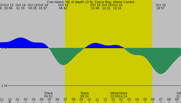 Tide graph for Cow Island, NE of (depth 13 ft), Casco Bay, Maine Current