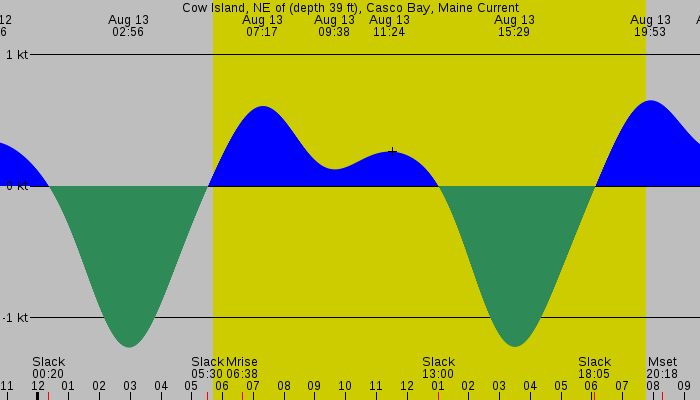 Tide graph for Cow Island, NE of (depth 39 ft), Casco Bay, Maine Current