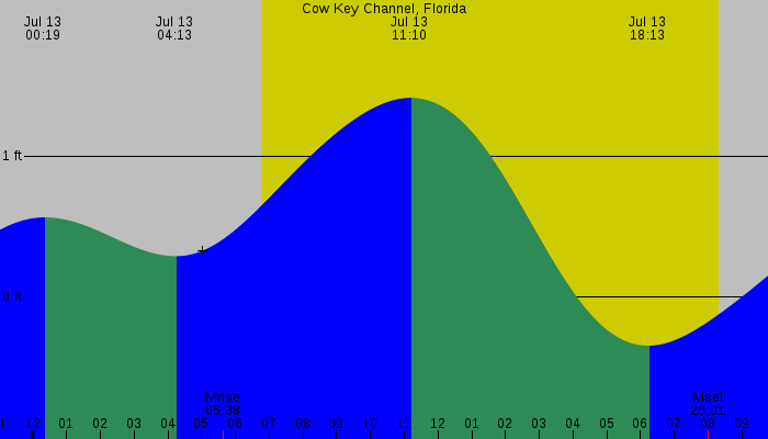 Tide graph for Cow Key Channel, Florida