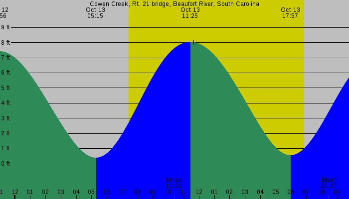Tide graph for Cowen Creek, Rt. 21 bridge, Beaufort River, South Carolina