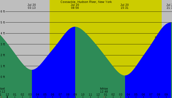 Tide graph for Coxsackie, Hudson River, New York