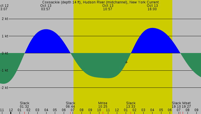 Tide graph for Coxsackie (depth 14 ft), Hudson River (midchannel), New York Current