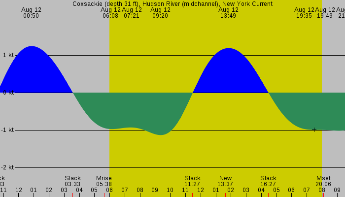 Tide graph for Coxsackie (depth 31 ft), Hudson River (midchannel), New York Current