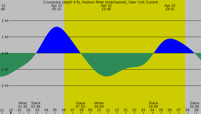 Tide graph for Coxsackie (depth 4 ft), Hudson River (midchannel), New York Current