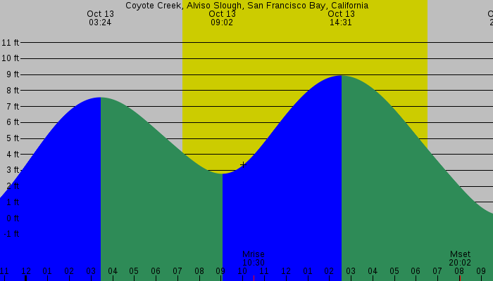 Tide graph for Coyote Creek, Alviso Slough, San Francisco Bay, California