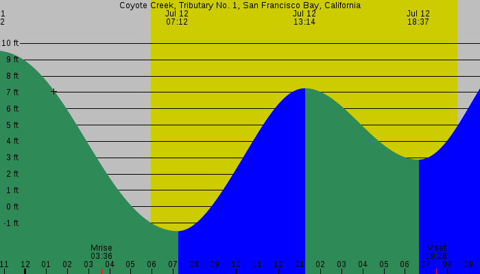 Tide graph for Coyote Creek, Tributary No. 1, San Francisco Bay, California