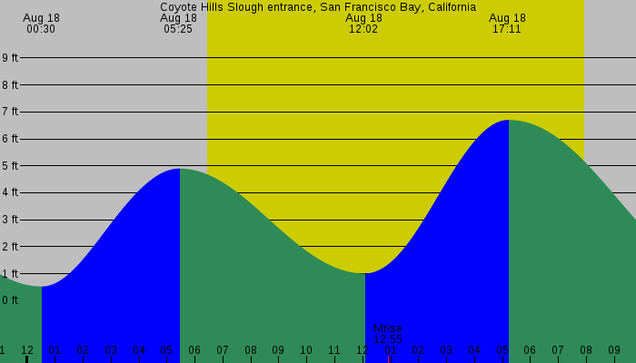 Tide graph for Coyote Hills Slough entrance, San Francisco Bay, California