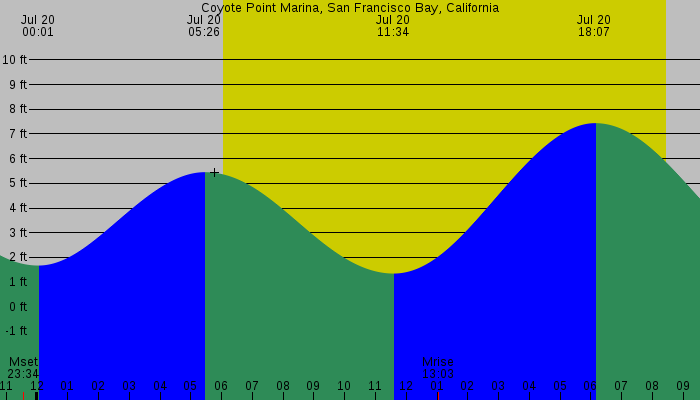 Tide graph for Coyote Point Marina, San Francisco Bay, California