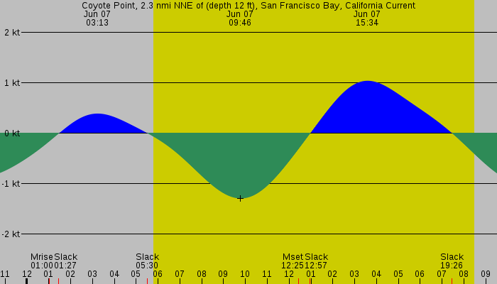 Tide graph for Coyote Point, 2.3 nmi NNE of (depth 12 ft), San Francisco Bay, California Current