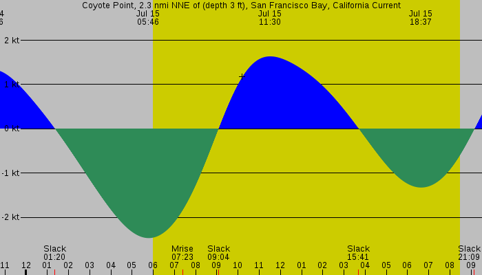 Tide graph for Coyote Point, 2.3 nmi NNE of (depth 3 ft), San Francisco Bay, California Current