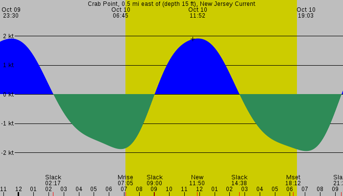 Tide graph for Crab Point, 0.5 mi east of (depth 15 ft), New Jersey Current