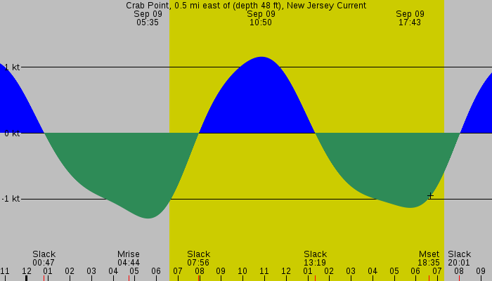 Tide graph for Crab Point, 0.5 mi east of (depth 48 ft), New Jersey Current