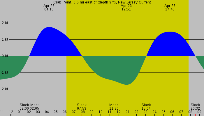 Tide graph for Crab Point, 0.5 mi east of (depth 9 ft), New Jersey Current