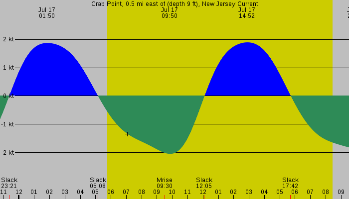 Tide graph for Crab Point, 0.5 mi east of (depth 9 ft), New Jersey Current