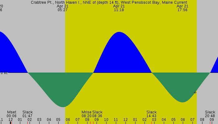 Tide graph for Crabtree Pt., North Haven I., NNE of (depth 14 ft), West Penobscot Bay, Maine Current