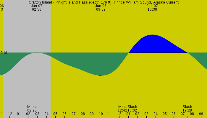 Tide graph for Crafton Island - Knight Island Pass (depth 176 ft), Prince William Sound, Alaska Current