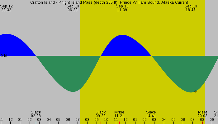 Tide graph for Crafton Island - Knight Island Pass (depth 255 ft), Prince William Sound, Alaska Current