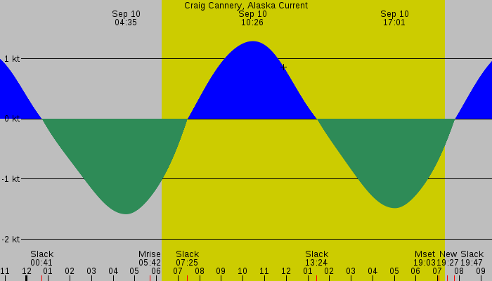 Tide graph for Craig Cannery, Alaska Current