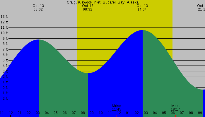 Tide graph for Craig, Klawock Inlet, Bucareli Bay, Alaska