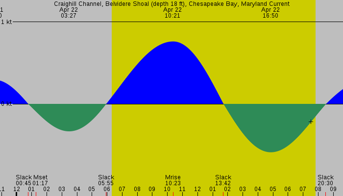 Tide graph for Craighill Channel, Belvidere Shoal (depth 18 ft), Chesapeake Bay, Maryland Current