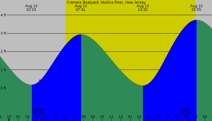 Tide graph for Cramers Boatyard, Mullica River, New Jersey