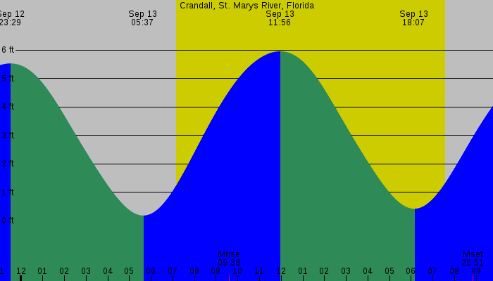 Tide graph for Crandall, St. Marys River, Florida