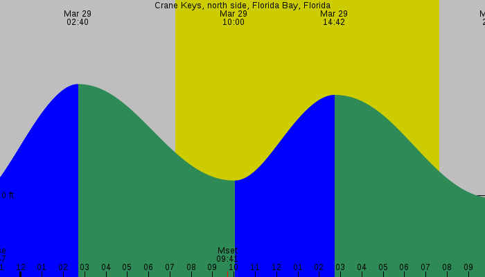 Tide graph for Crane Keys, north side, Florida Bay, Florida