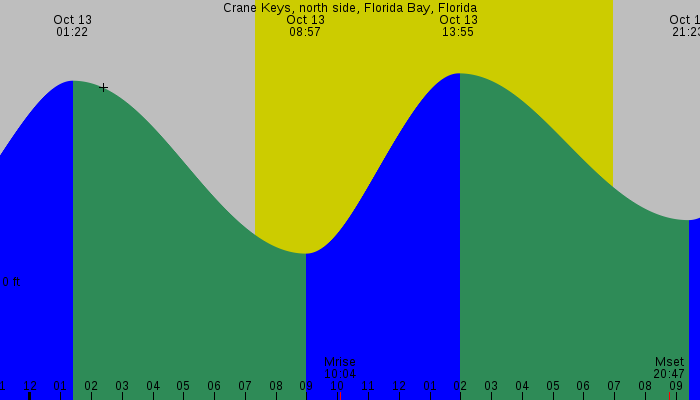Tide graph for Crane Keys, north side, Florida Bay, Florida