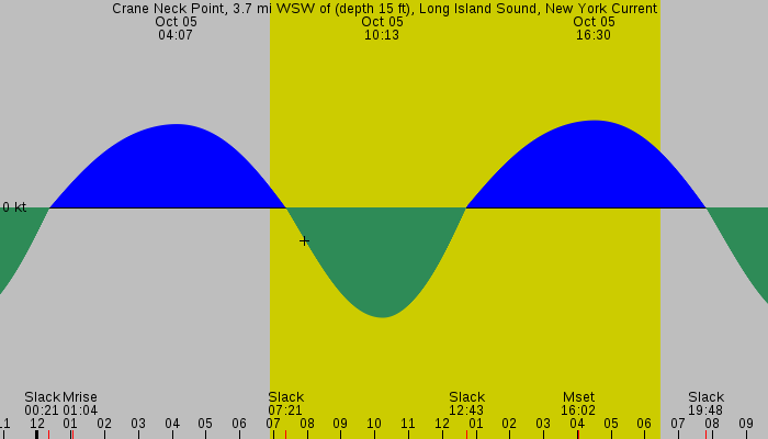 Tide graph for Crane Neck Point, 3.7 mi WSW of (depth 15 ft), Long Island Sound, New York Current