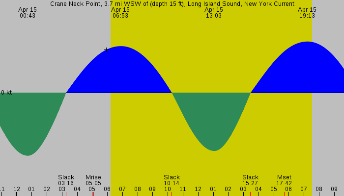 Tide graph for Crane Neck Point, 3.7 mi WSW of (depth 15 ft), Long Island Sound, New York Current