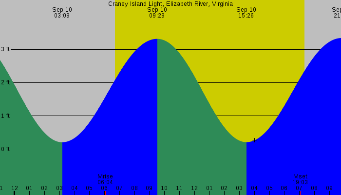Tide graph for Craney Island Light, Elizabeth River, Virginia