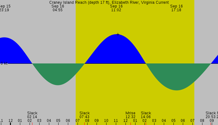 Tide graph for Craney Island Reach (depth 17 ft), Elizabeth River, Virginia Current